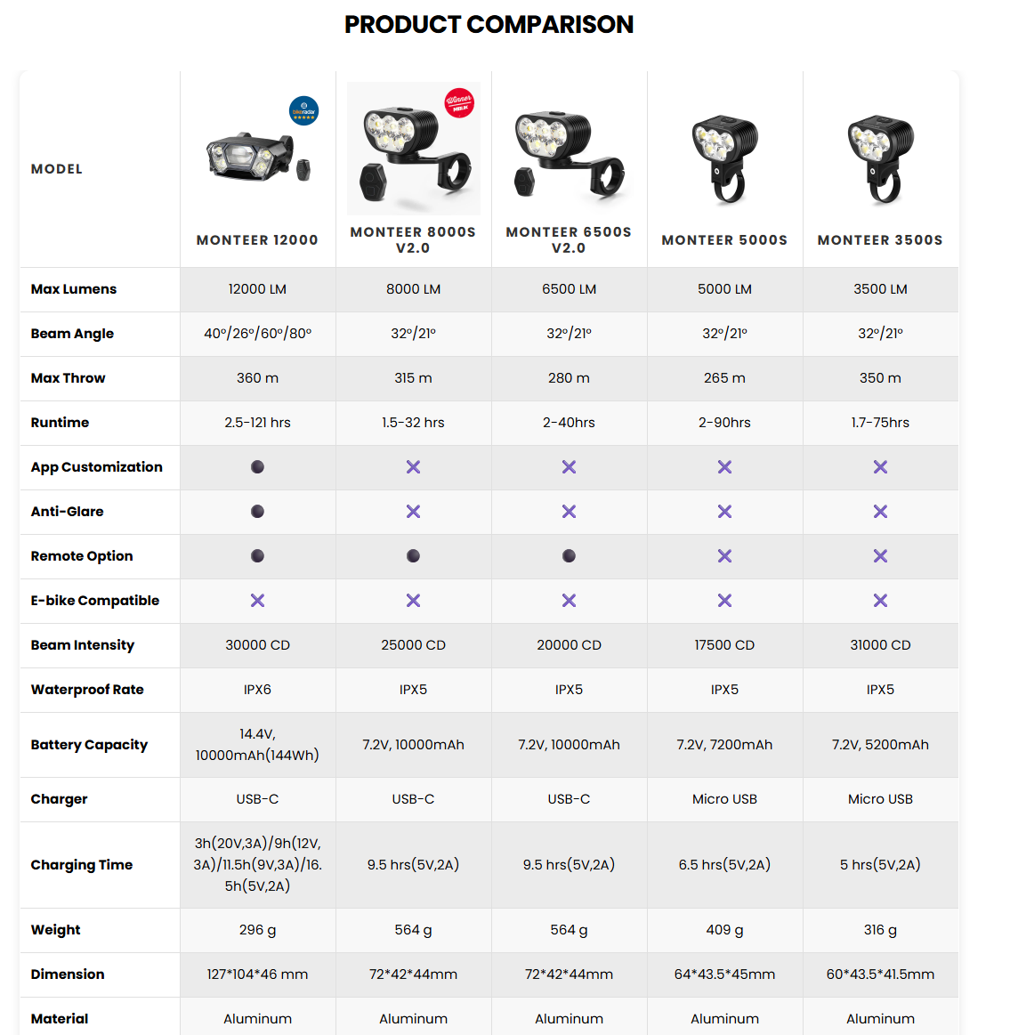 MONTEER 8000S GALAXY V2.0 Remote MTB Light